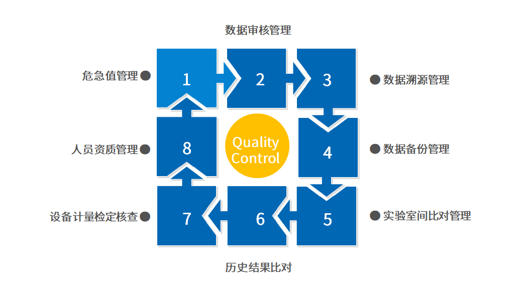 質(zhì)控管理